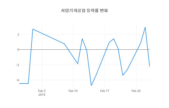 ▲서암기계공업거래량정보