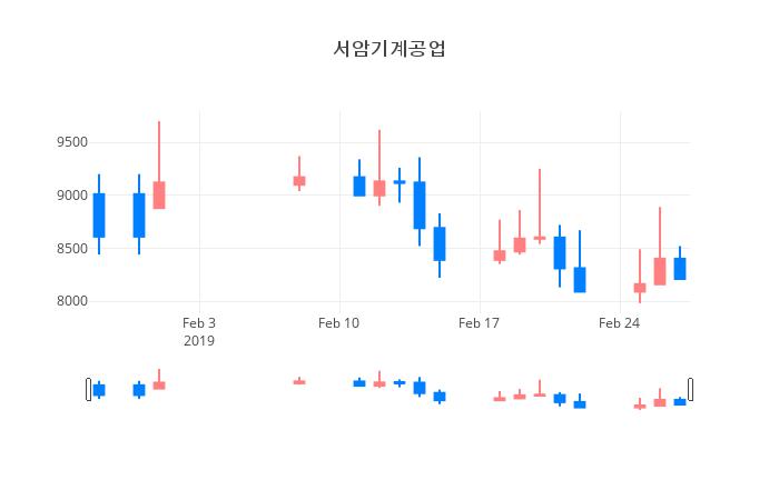 ▲일주일간 서암기계공업 등락률 변화