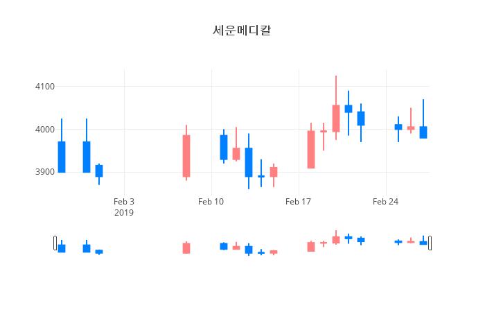 ▲일주일간 세운메디칼 등락률 변화