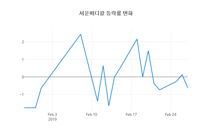 ▲세운메디칼거래량정보