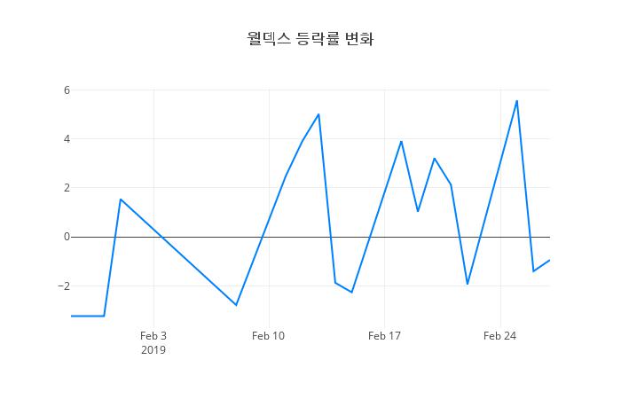 ▲월덱스거래량정보