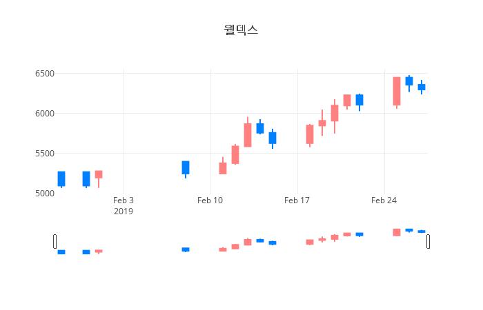 ▲일주일간 월덱스 등락률 변화