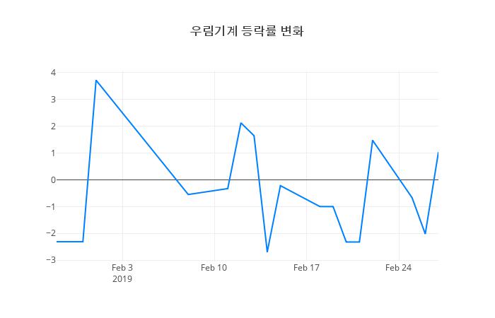 ▲우림기계거래량정보