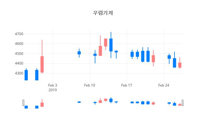 ▲일주일간 우림기계 등락률 변화