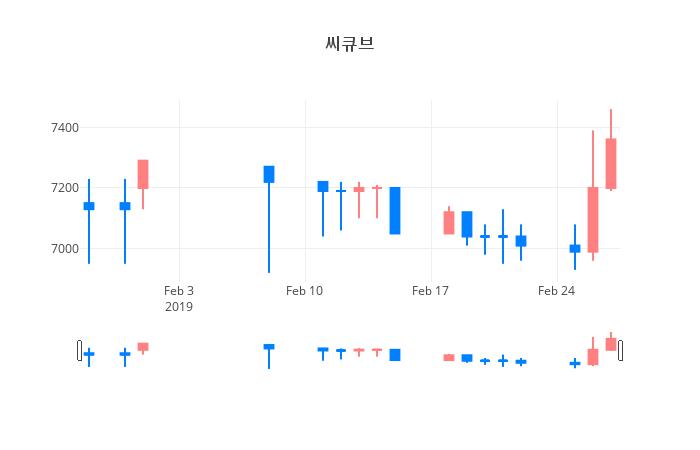 ▲일주일간 씨큐브 등락률 변화