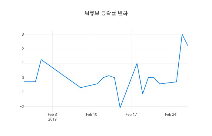 ▲씨큐브거래량정보