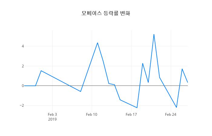 ▲모베이스거래량정보