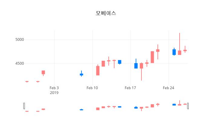 ▲일주일간 모베이스 등락률 변화
