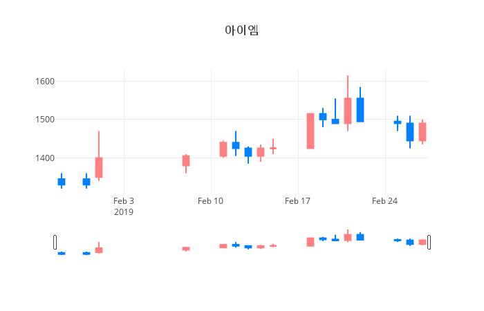 ▲일주일간 아이엠 등락률 변화