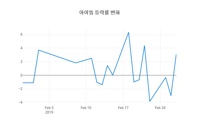 ▲아이엠거래량정보