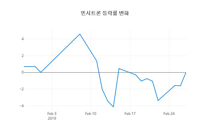 ▲엔시트론거래량정보