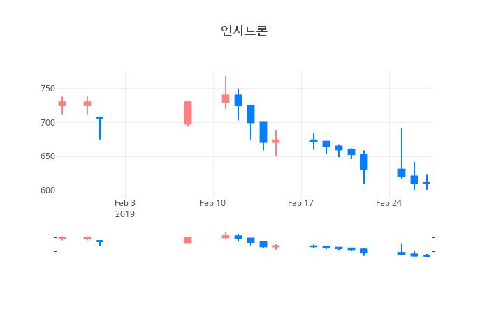 ▲일주일간 엔시트론 등락률 변화