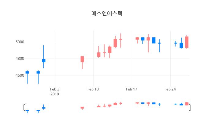 ▲일주일간 에스앤에스텍 등락률 변화