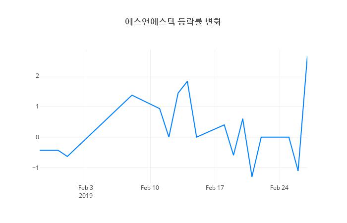 ▲에스앤에스텍거래량정보