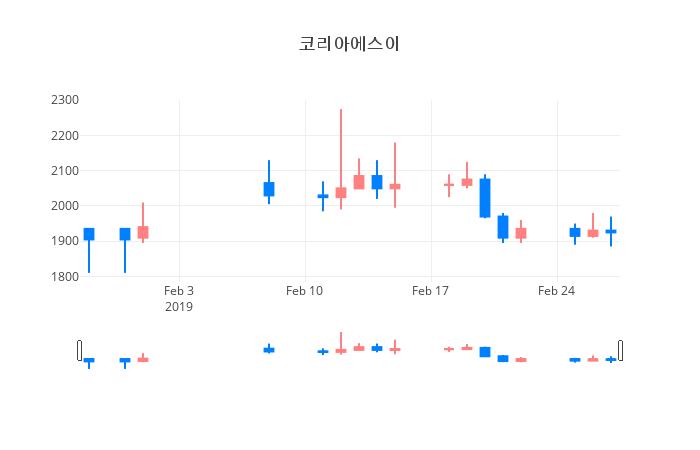 ▲일주일간 코리아에스이 등락률 변화