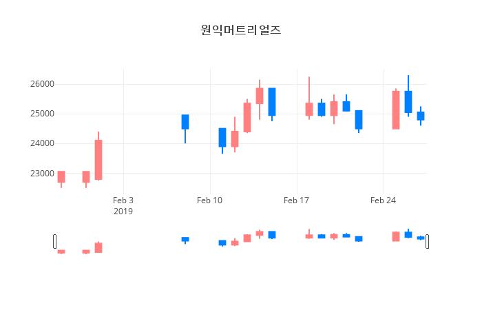 ▲일주일간 원익머트리얼즈 등락률 변화