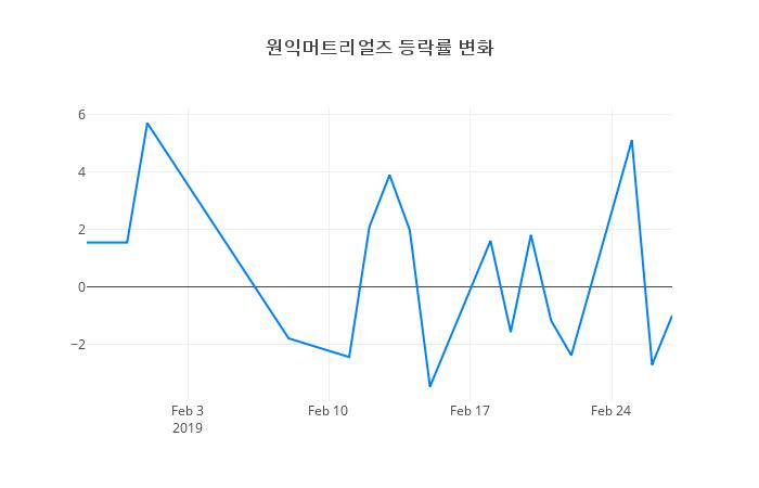 ▲원익머트리얼즈거래량정보