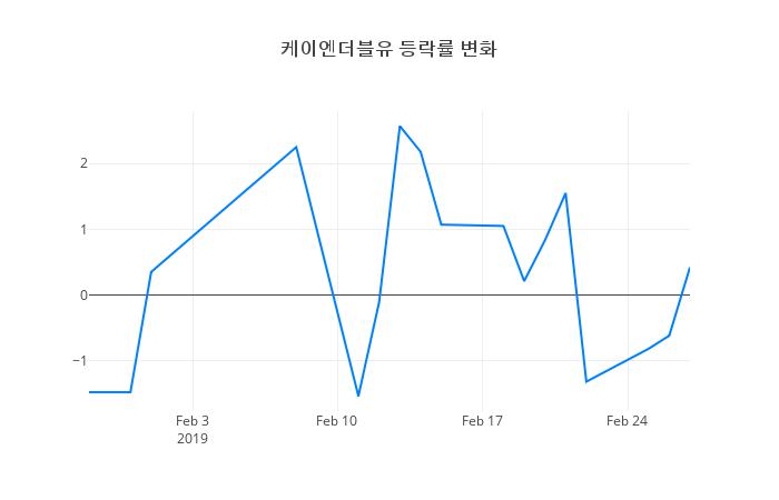 ▲케이엔더블유거래량정보