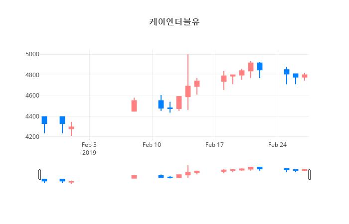 ▲일주일간 케이엔더블유 등락률 변화