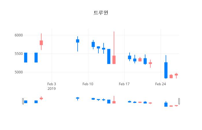 ▲일주일간 트루윈 등락률 변화