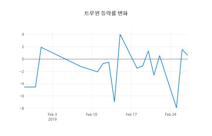 ▲트루윈거래량정보