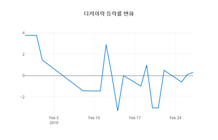 ▲디케이락거래량정보
