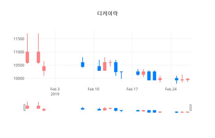 ▲일주일간 디케이락 등락률 변화