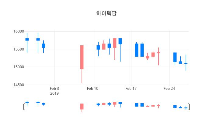 ▲일주일간 하이텍팜 등락률 변화