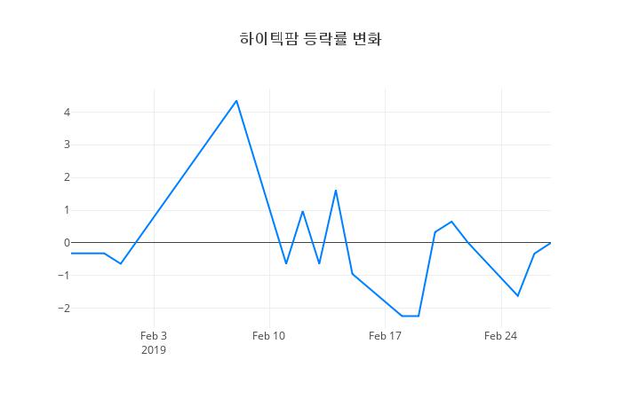 ▲하이텍팜거래량정보