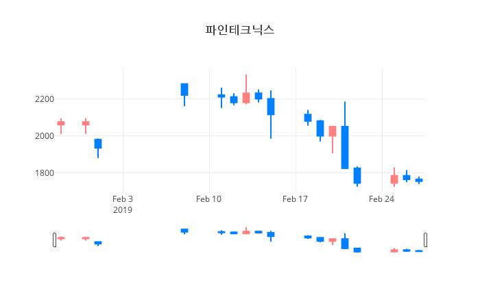 ▲일주일간 파인테크닉스 등락률 변화