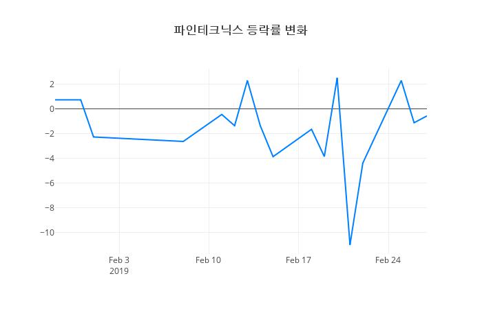 ▲파인테크닉스거래량정보