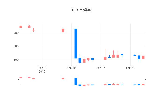 ▲일주일간 디지탈옵틱 등락률 변화