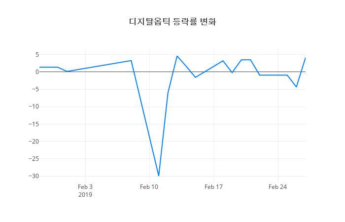 ▲디지탈옵틱거래량정보