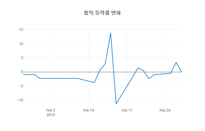 ▲톱텍거래량정보