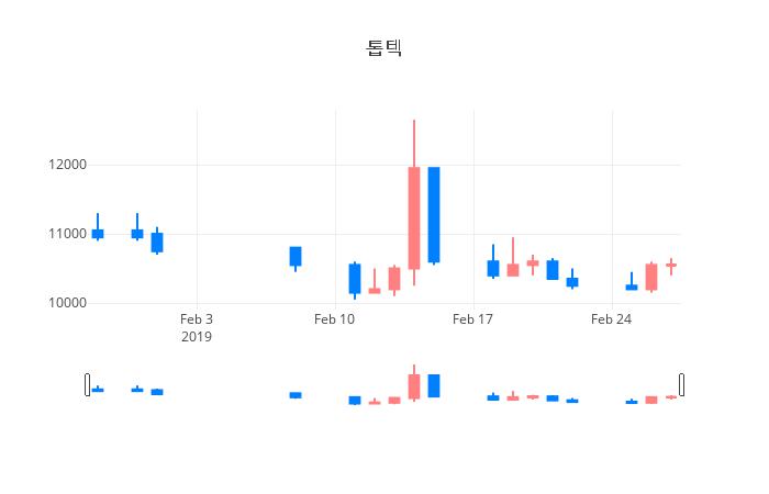 ▲일주일간 톱텍 등락률 변화