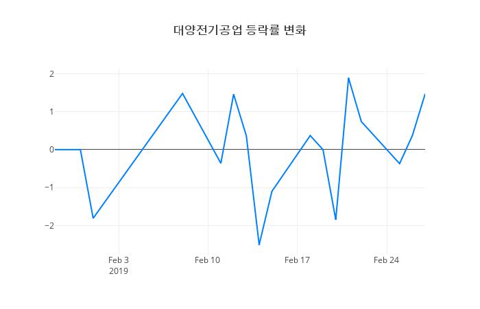 ▲대양전기공업거래량정보
