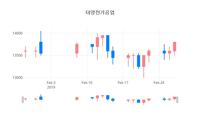 ▲일주일간 대양전기공업 등락률 변화