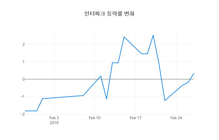 ▲인터파크거래량정보