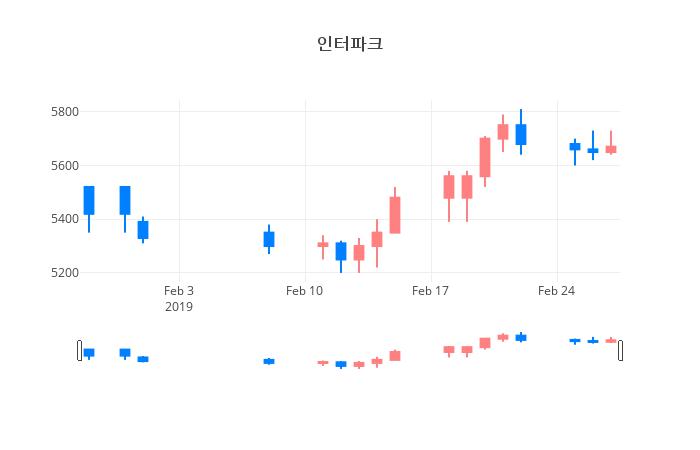 ▲일주일간 인터파크 등락률 변화