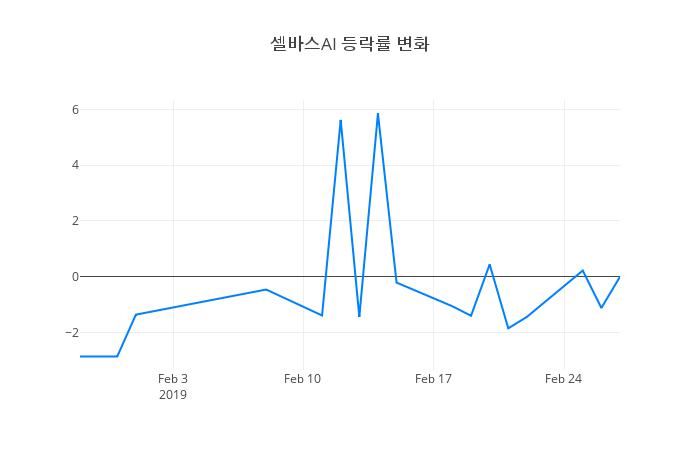 ▲셀바스AI거래량정보
