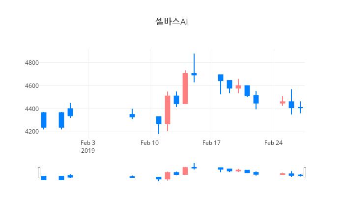 ▲일주일간 셀바스AI 등락률 변화