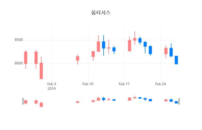 ▲일주일간 옵티시스 등락률 변화