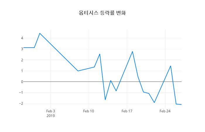 ▲옵티시스거래량정보
