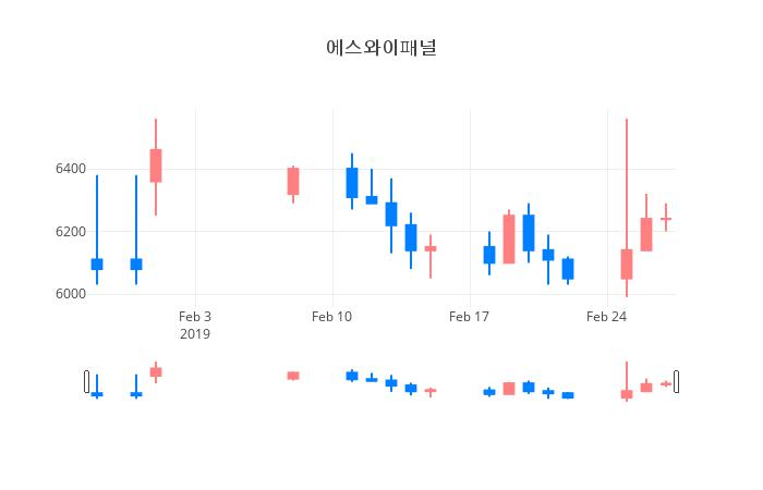 ▲일주일간 에스와이패널 등락률 변화