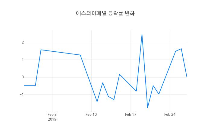 ▲에스와이패널거래량정보