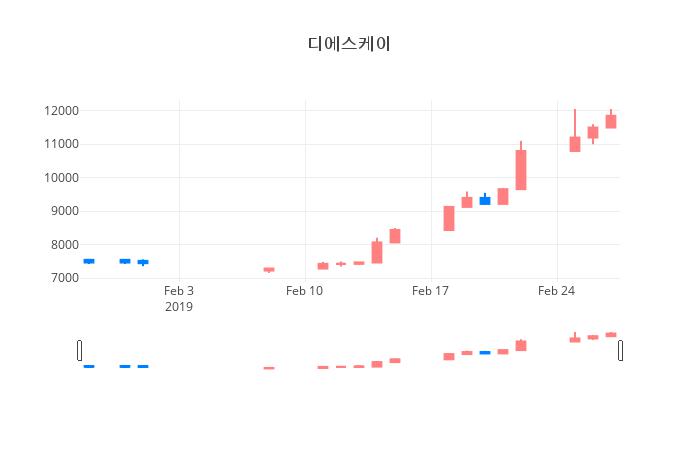 ▲일주일간 디에스케이 등락률 변화