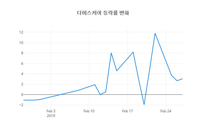 ▲디에스케이거래량정보