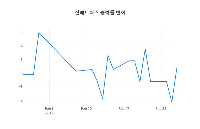 ▲진매트릭스거래량정보
