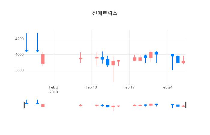 ▲일주일간 진매트릭스 등락률 변화