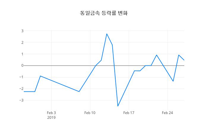 ▲동일금속거래량정보